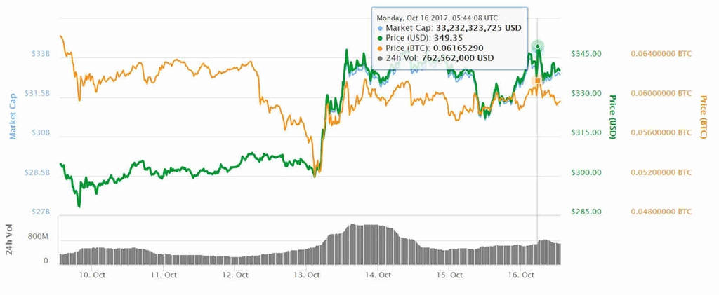 Byzantium hard fork ETH price