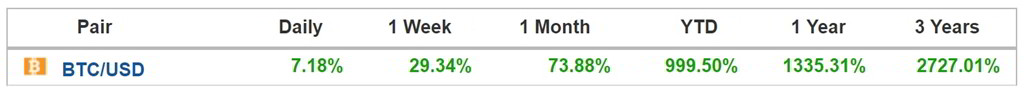 bitcoin performance