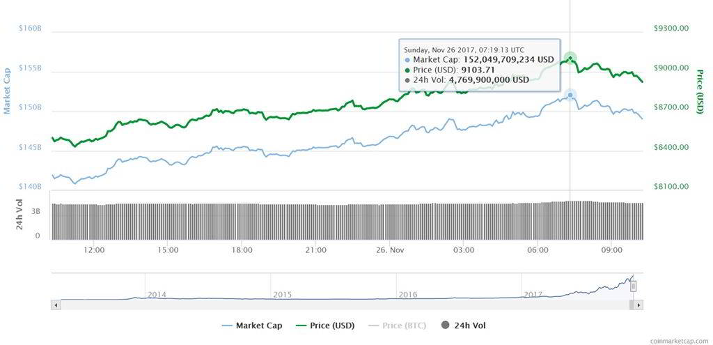 Bitcoin price record high