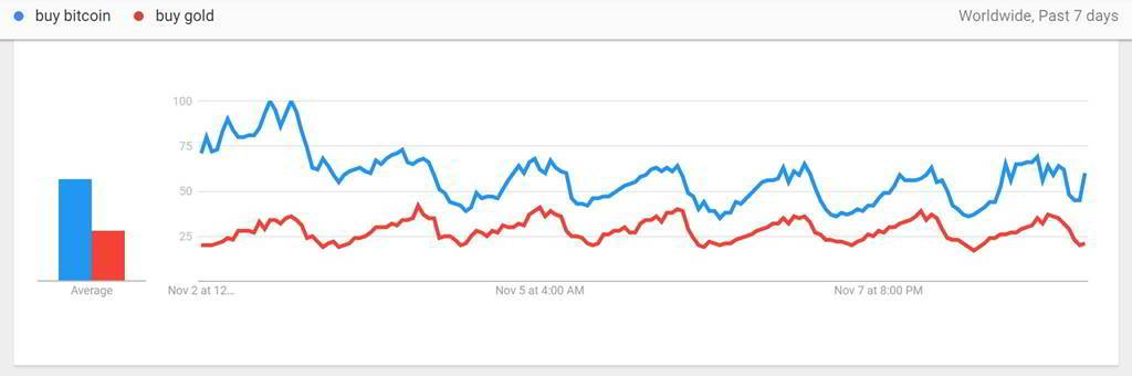 buy bitcoin vs buy gold google trends