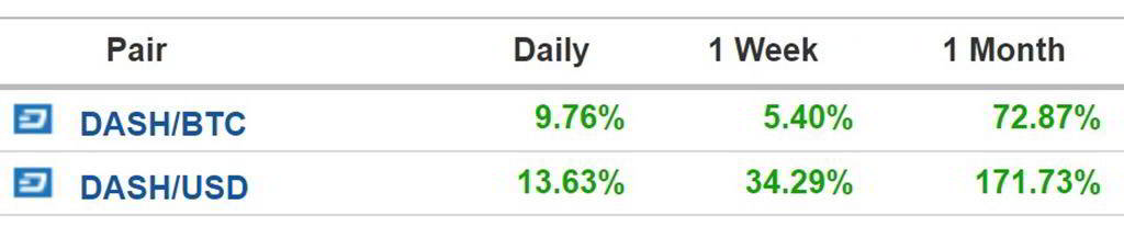 dash cryptocurrency performance