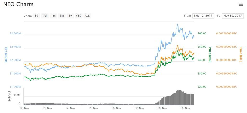 neo price