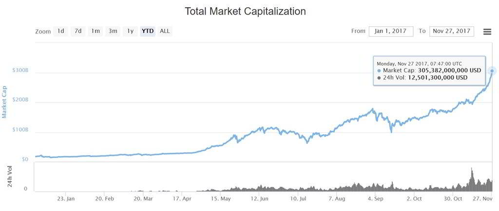 total cryptocurrency market cap ytd