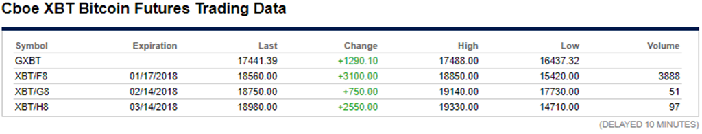 cboe bitcoin futures surge on debut