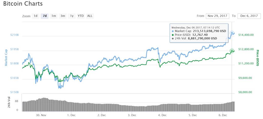 cryptocurrency market bitcoin performance