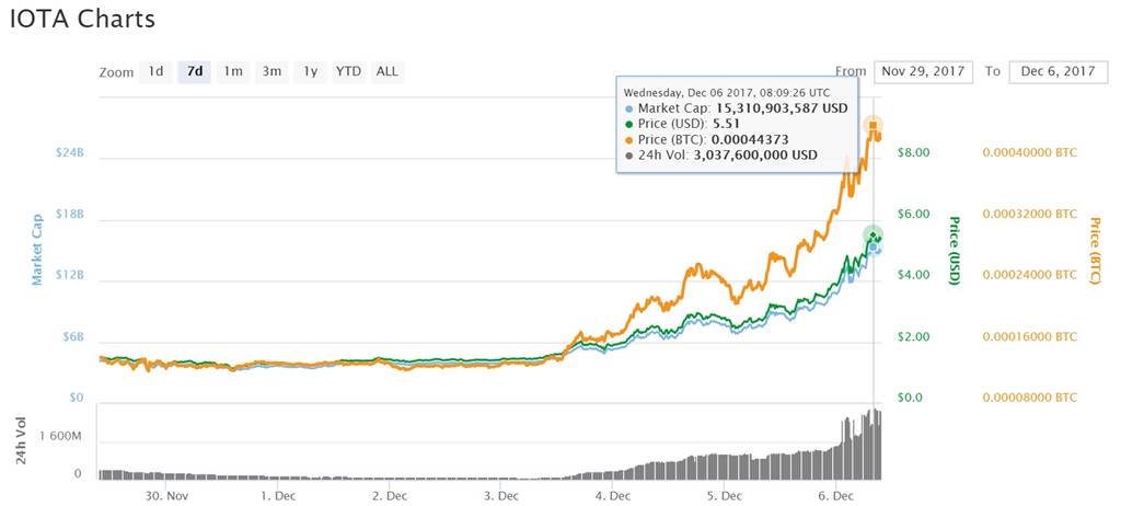 cryptocurrency market iota performance