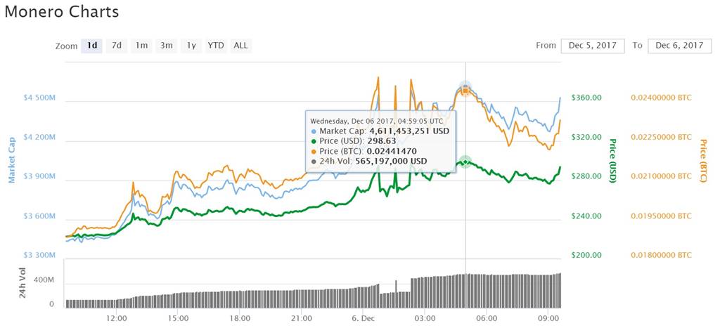 cryptocurrency market monero performance