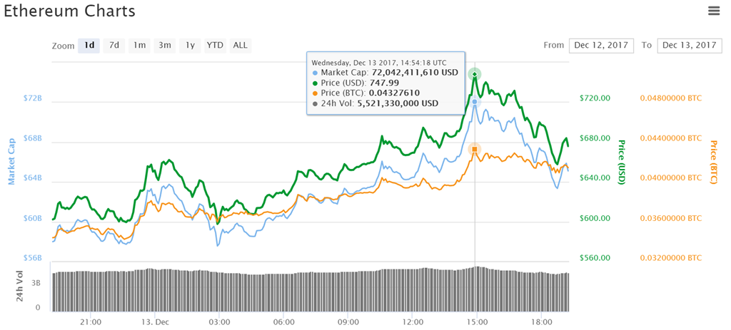 ether performance renewed all time high