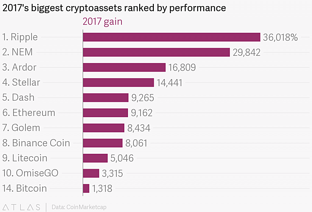 2017 best performing cryptocurrency