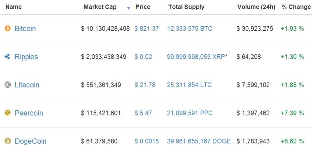 January 2014 major cryptocurrencies coinmarketcap