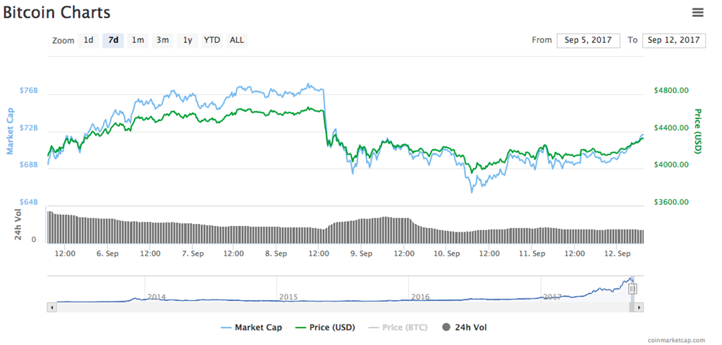 bitcoin price september 2017