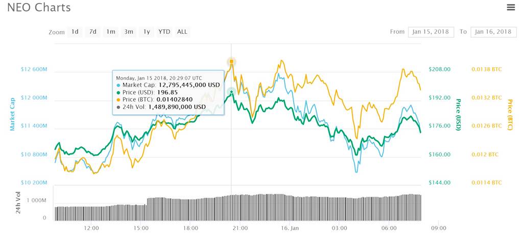 NEO logs renewed all-time high, while cryptocurrency market struggles