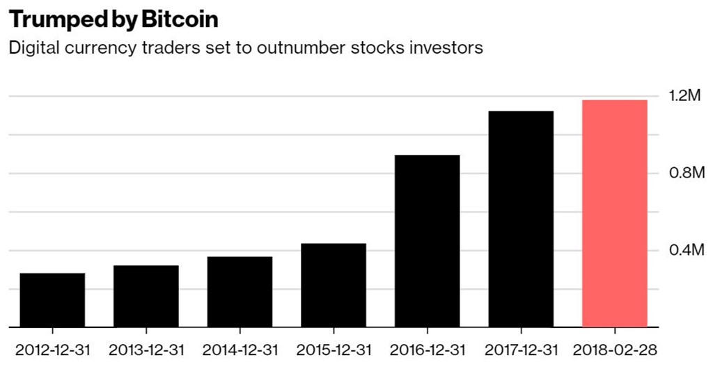 bitcoin investors outnumber stock traders